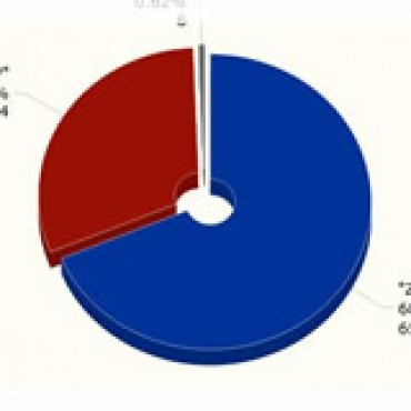 Rezultati referenduma za Općinu Vrbje