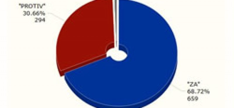 Rezultati referenduma za Općinu Vrbje